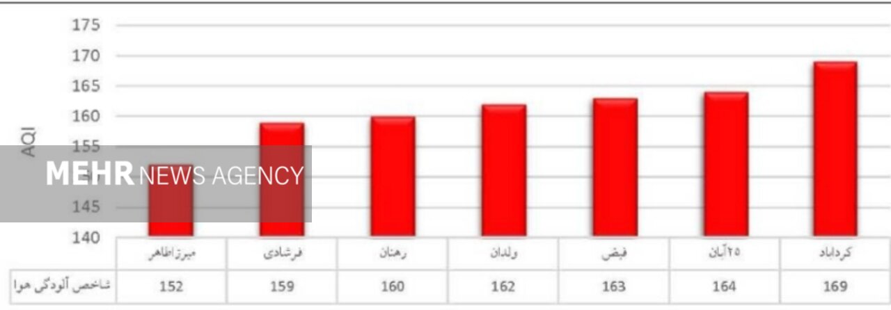 هوای اصفهان ناسالم برای عموم شهروندان / شاخص 10 ایستگاه قرمز شد 2