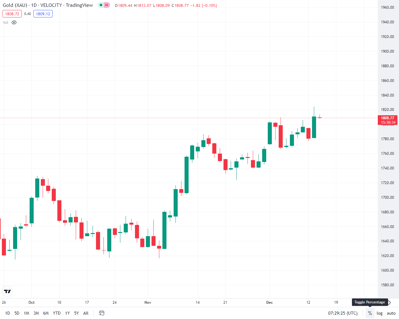 رشد پرقدرت طلای جهانی/ انس طلا به ۱۸۰۸ دلار رسید