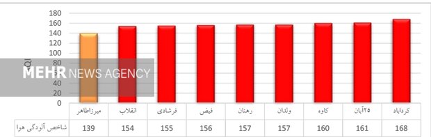 هوای اصفهان برای عموم شهروندان ناسالم است