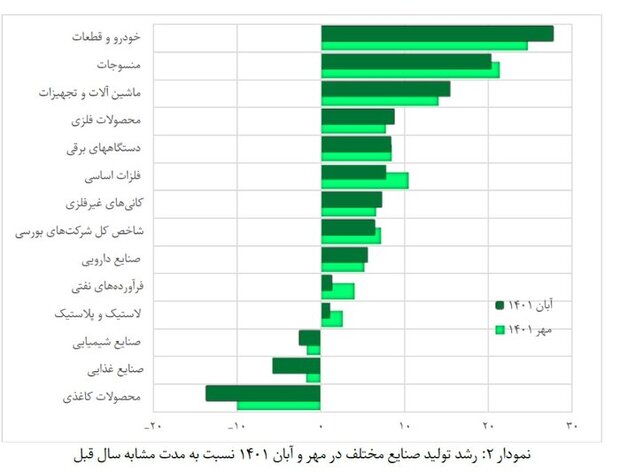 رشد ۲۸ درصدی شاخص تولید خودرو و قطعات در آبان ۱۴۰۱