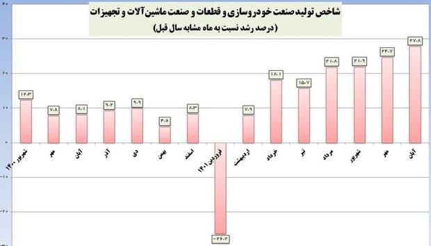 رشد ۲۸ درصدی شاخص تولید خودرو و قطعات در آبان ۱۴۰۱