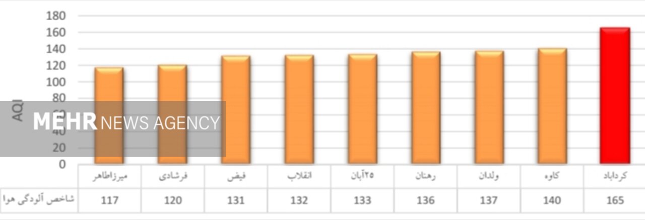 هوای اصفهان برای گروههای حساس ناسالم است 2