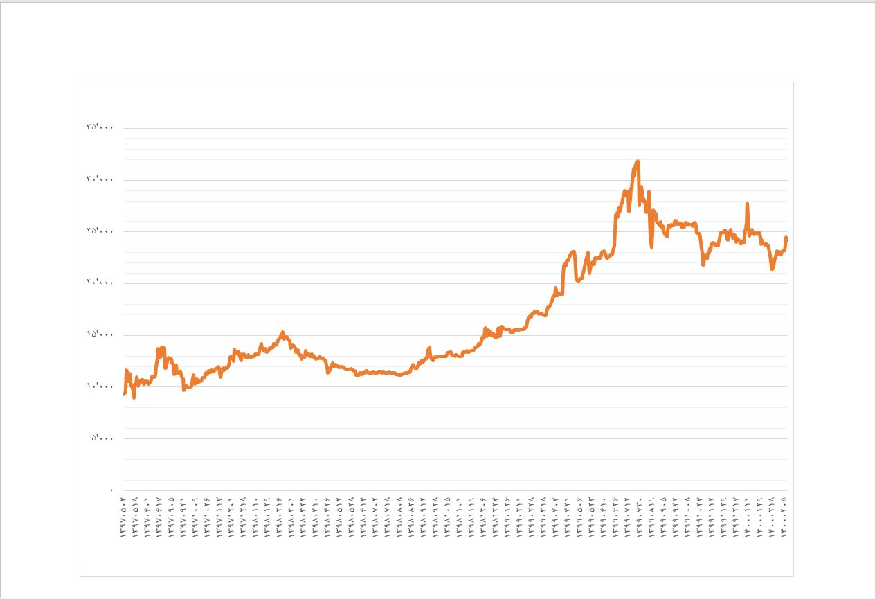 نمودار رشد قیمت دلار از سال ۹۷ تا به امروز