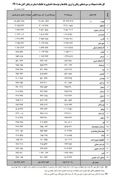 علی رغم جوسازی ها، سپرده‌های بانکی افزایش یافت