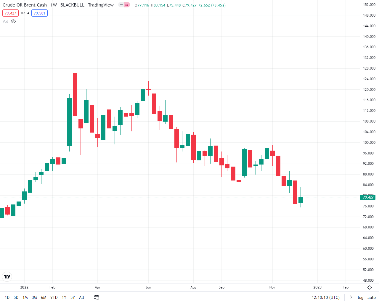 نفت جهانی در مرز ۸۰ دلار
