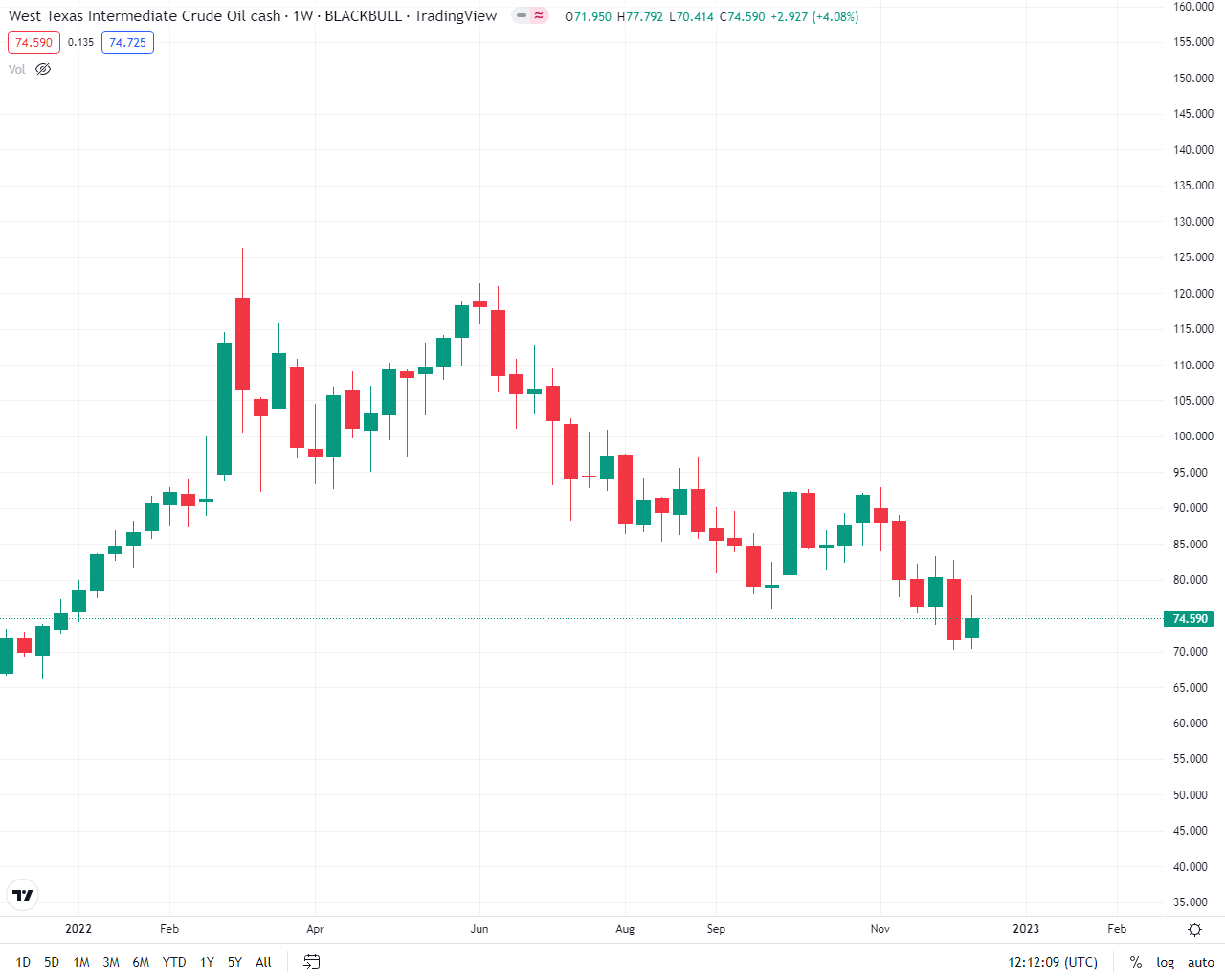 نفت جهانی در مرز ۸۰ دلار