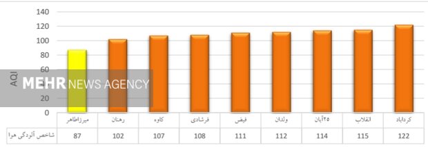 هوای اصفهان برای هشتمین روز پیاپی ناسالم است 2