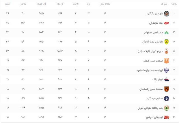 پیگیری لیگ بسکتبال تحت تاثیر «وابا»/ میزبانی بدموقع مهرام 