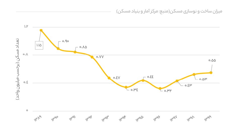 چرا ساخت یک میلیون مسکن در سال نیاز واقعی کشور است؟