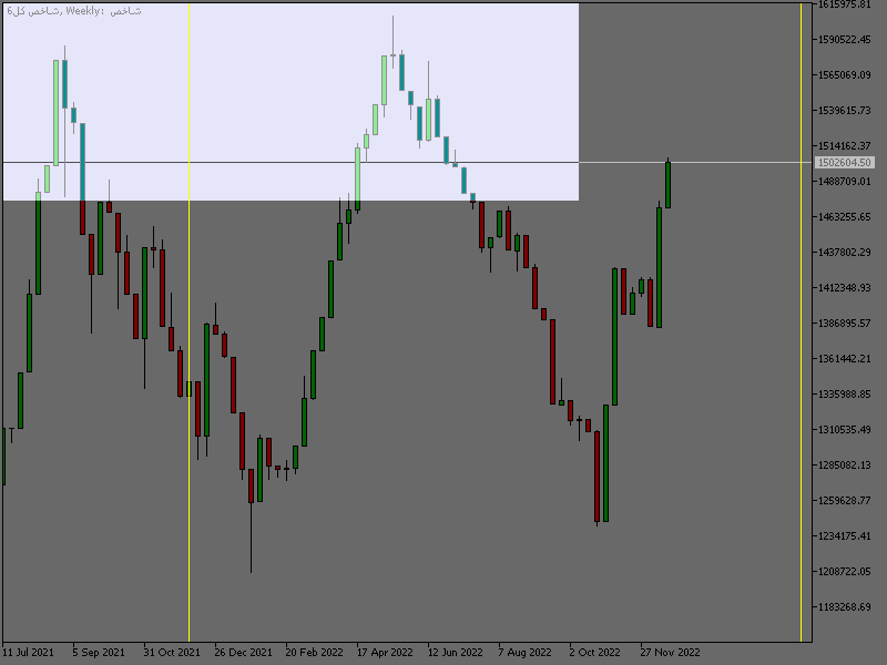 بورس در چه صورتی با پمپاژ پول مواجه می شود؟