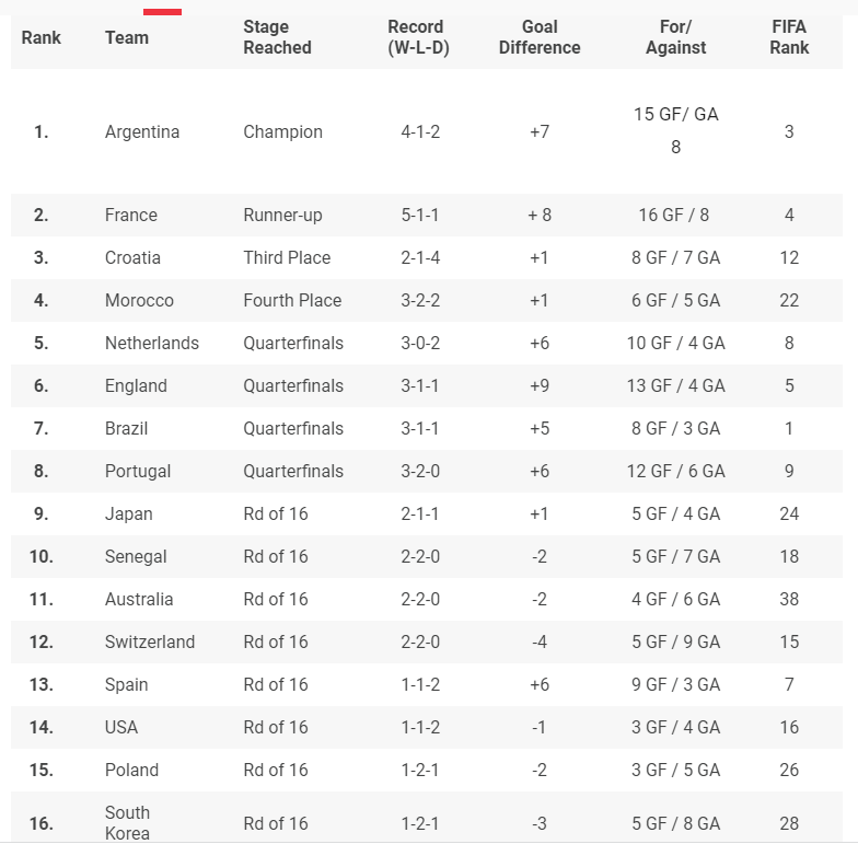 جدول نهایی جام جهانی منتشر شد/ ایران در رده بیست و ششم ایستاد