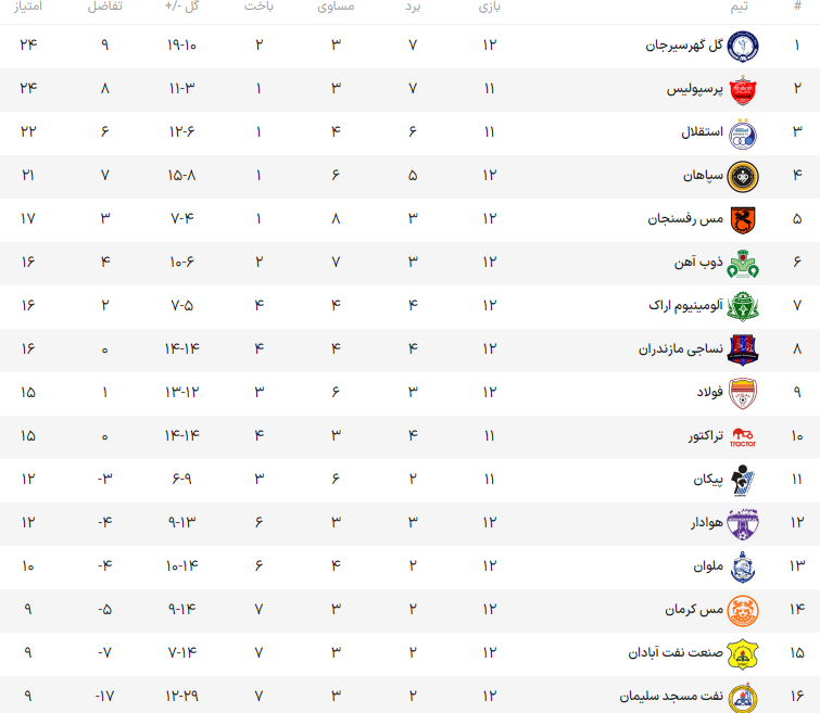 پایان روز نخست با برد پرگل فولاد/ همه در انتظار دربی