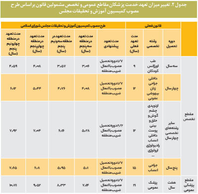 طرح «اصلاح قانون عدالت آموزشی در دوره تخصصی پزشکی» بازنگری شود