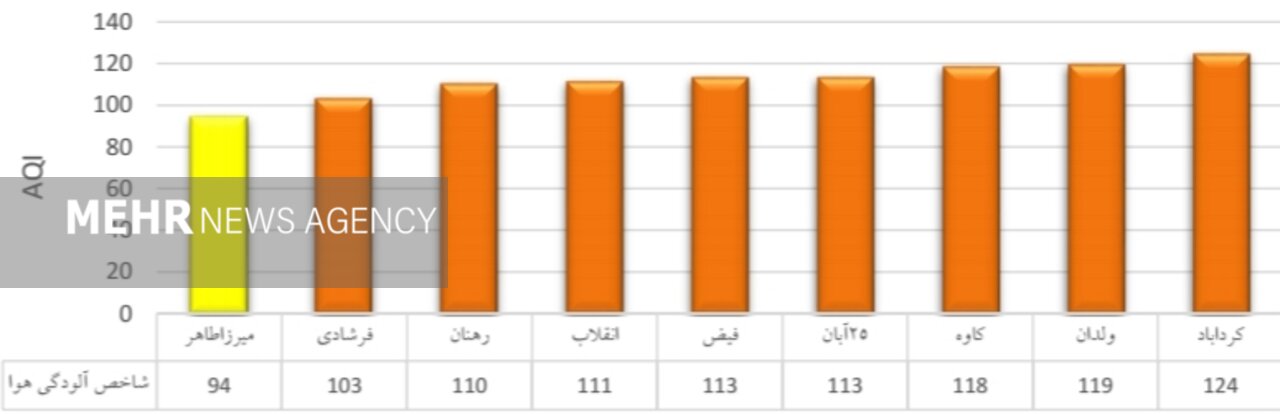 هوای اصفهان برای گروههای حساس ناسالم است 2