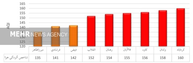 هوای اصفهان برای گروههای حساس ناسالم است 2