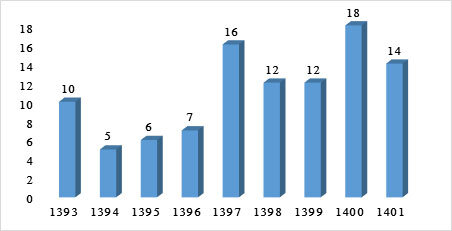 حضور ۱۴ پژوهشگر ایرانی در زمره پژوهشگران پر استناد برتر دنیا ۲۰۲۲