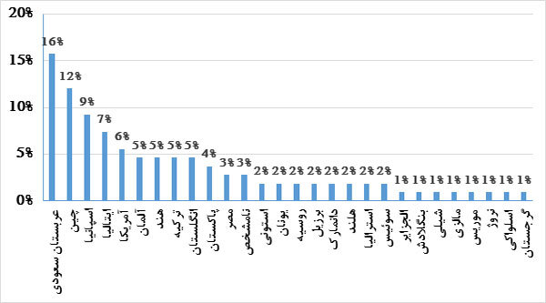 حضور ۱۴ پژوهشگر ایرانی در زمره پژوهشگران پر استناد برتر دنیا ۲۰۲۲