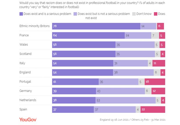 عواقب نژادپرستی در فوتبال