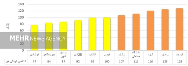 هوای اصفهان برای گروه‌های حساس ناسالم است  