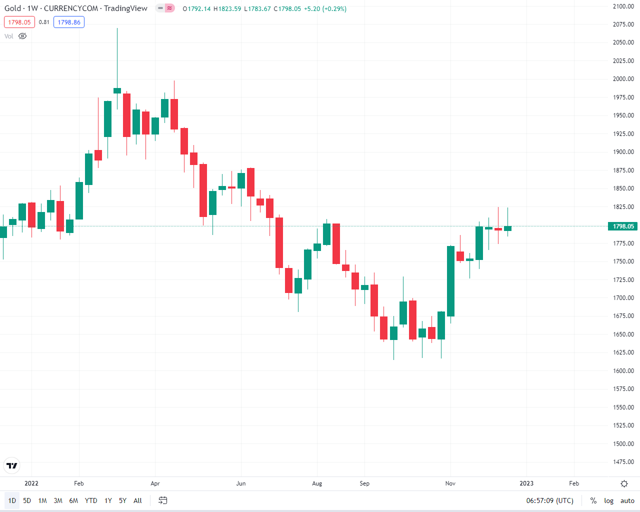 طلای جهانی هم چنان منتظر فتح قله ۱۸۰۰ دلار