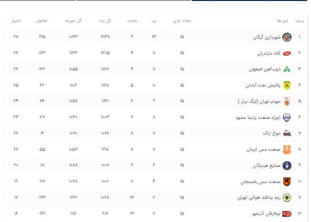 چشمک بُرد قابل پیشبینی به مهرام/ نفت در اندیشه جبران