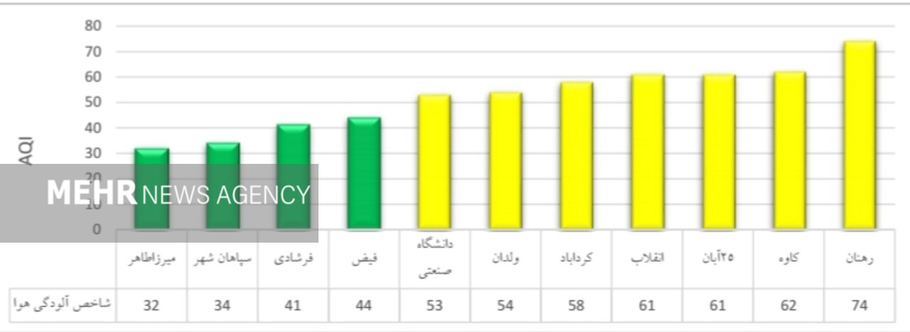 هوای اصفهان سالم است / شاخص 4 ایستگاه در وضعیت پاک 2