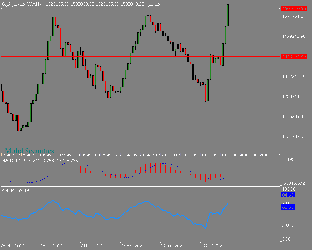 فوری؛ شاخص کل بورس مقاومت تاریخی یک ساله را به سمت بالا شکست