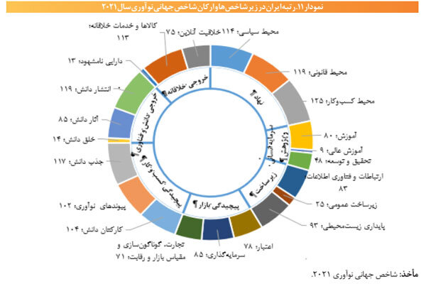 گزارش نظارتی قانون حمایت از شرکت های دانش بنیان منتشر شد