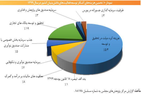 گزارش نظارتی قانون حمایت از شرکت های دانش بنیان منتشر شد