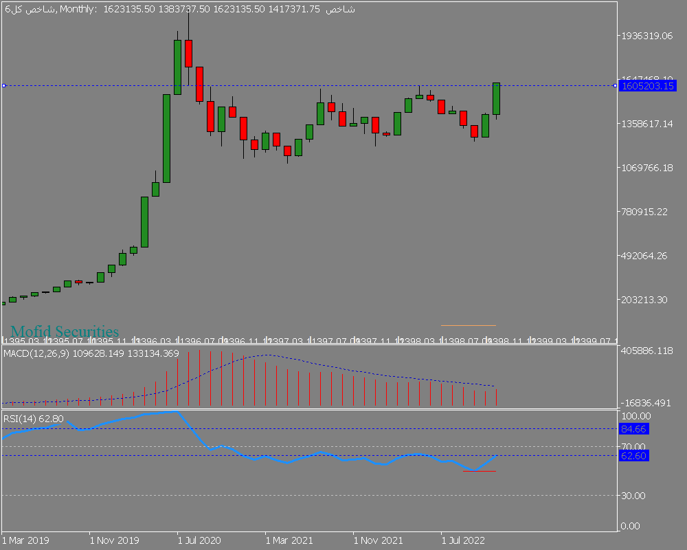 دلار ۲۸۵۰۰تومانی برای بورس مفید است؟/رشد بازارسرمایه در میان مدت!