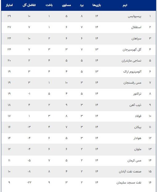 ناکامی سه مدعی و هدیه ویژه به پرسپولیس/مرور خاطره باقری و رونالدو