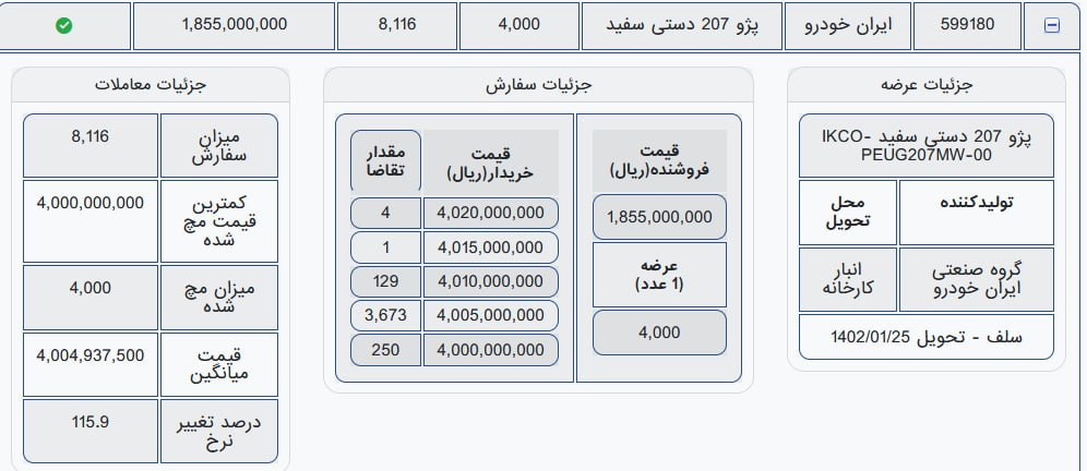 قیمت تمام شده پژو 207 در معاملات امروز/ 4000 دستگاه معامله شد