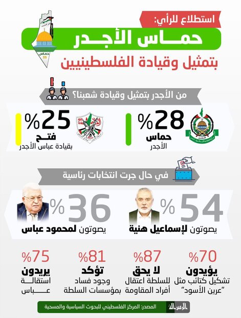 جدیدترین نظرسنجی در فلسطین؛ برتری محسوس جنبش «حماس» بر «فتح»