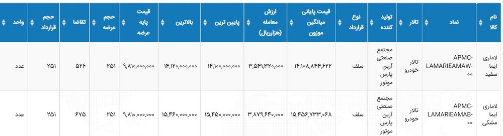 معامله ۵۰۲ دستگاه لاماری در بورس / قیمت کشف شده چقدر بود؟