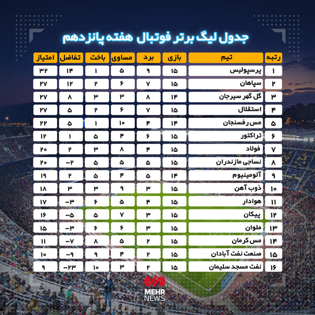 جدول لیگ برتر فوتبال ایران در پایان هفته پانزدهم 