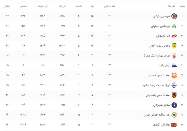 یک تیر و سه نشان کاله در اصفهان/ مس در اندیشه تکرار پیروزی بزرگ