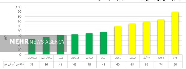 هوای اصفهان در وضعیت سالم / شاخص 6 منطقه پاک شد 2