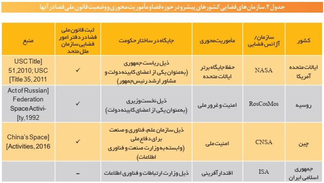 الزامات ساختاری و نهادی برای تدوین قانون ملی فضایی در کشور