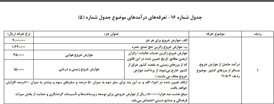 سهم گردشگری از درآمد عوارض سفر بیشتر نشد