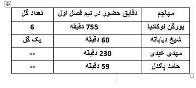 آمار ناامیدکننده خط حمله پرسپولیس/ جرقهای که به شلعه هم نرسید!