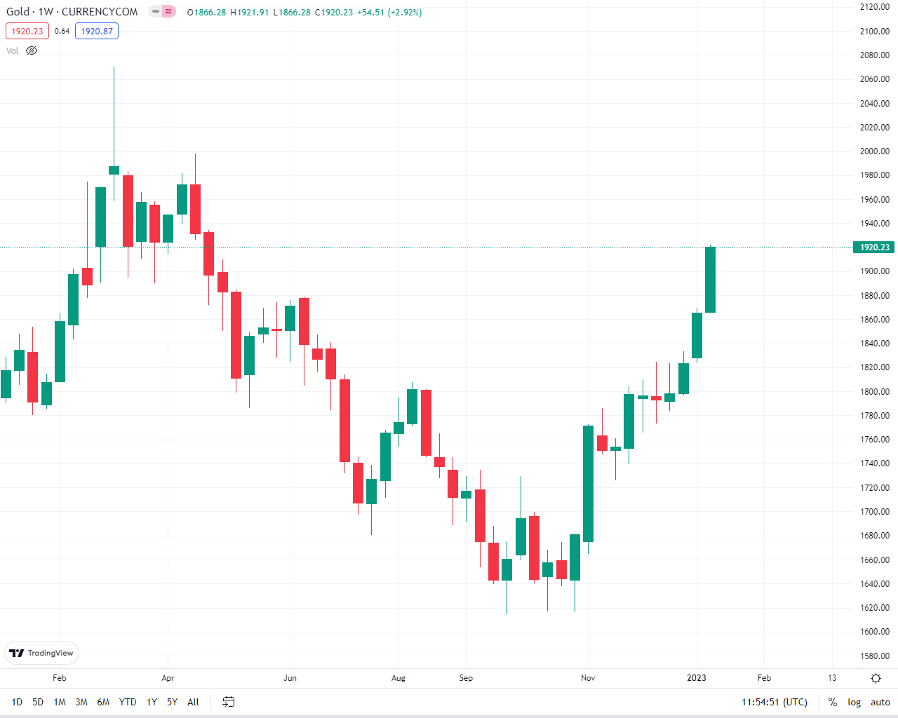 جهش پرقدرت طلا در بازار جهانی