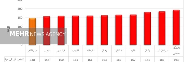 وضعیت قرمز آلودگی هوای اصفهان