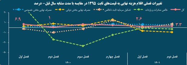 رشد ۱۵ درصدی تشکیل سرمایه ثابت در بخش ماشین آلات/ علت رشد چه بود؟