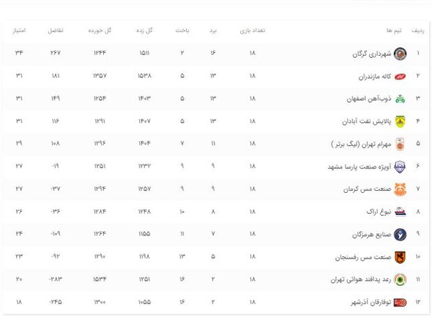 رویارویی مدعیان در طولانیترین هفته لیگ بسکتبال