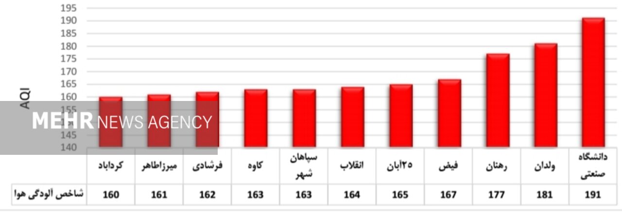 شاخص هوای اصفهان 165 است / وضعیت قرمز در 15 ایستگاه سنجش آلودگی 2