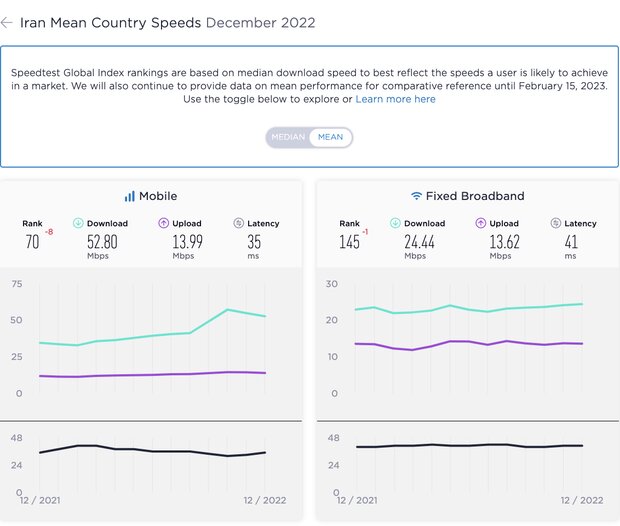 جایگاه ایران در جدیدترین رده بندی سرعت اینترنت