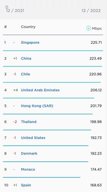 جایگاه ایران در جدیدترین رده بندی سرعت اینترنت
