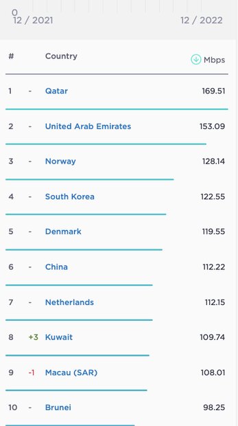 جایگاه ایران در جدیدترین رده بندی سرعت اینترنت