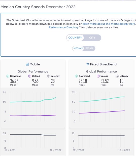 جایگاه ایران در جدیدترین رده بندی سرعت اینترنت