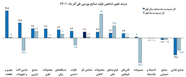 جزئیات فعالیت شرکت های بورسی - صنعتی / فروش بیشتر از تولید شد 2